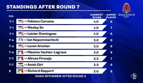 sinquefield cup 2023 standings|2023 Sinquefield Cup: Day 7 Recap .